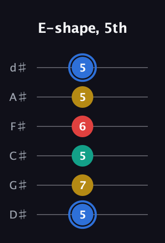 G♯ Major Sharp 13th guitar tab — E-shape, 5th (5 7 5 6 5 5) in Half-Step Down (E♭A♭D♭G♭B♭E♭)
