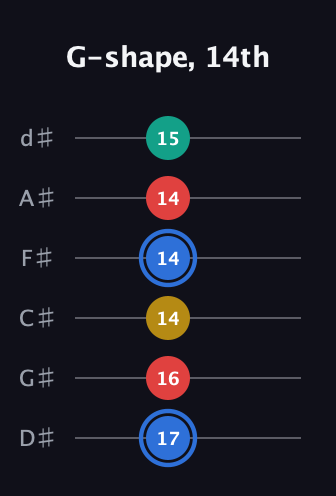 G♯ Major Sharp 13th guitar tab — G-shape, 14th (17 16 14 14 14 15) in Half-Step Down (E♭A♭D♭G♭B♭E♭)