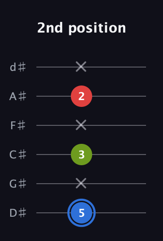 G♯ Major Sharp 5th guitar tab — 2nd position (5 x 3 x 2 x) in Half-Step Down (E♭A♭D♭G♭B♭E♭)