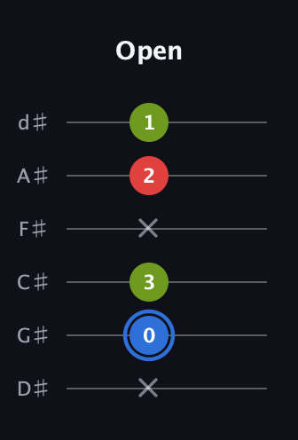 G♯ Major Sharp 5th guitar tab — Open (x 0 3 x 2 1) in Half-Step Down (E♭A♭D♭G♭B♭E♭)