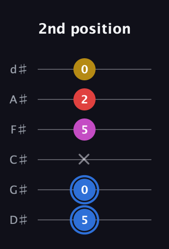 G♯ Major Sharp 9th guitar tab — 2nd position (5 0 x 5 2 0) in Half-Step Down (E♭A♭D♭G♭B♭E♭)