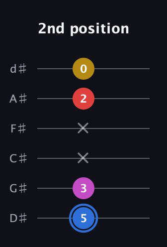 G♯ Major Sharp 9th guitar tab — 2nd position (5 3 x x 2 0) in Half-Step Down (E♭A♭D♭G♭B♭E♭)