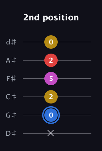 G♯ Major Sharp 9th guitar tab — 2nd position (x 0 2 5 2 0) in Half-Step Down (E♭A♭D♭G♭B♭E♭)