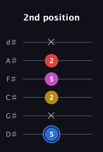 G♯ Major Sharp 9th guitar tab — 2nd position (5 x 2 5 2 x) in Half-Step Down (E♭A♭D♭G♭B♭E♭)