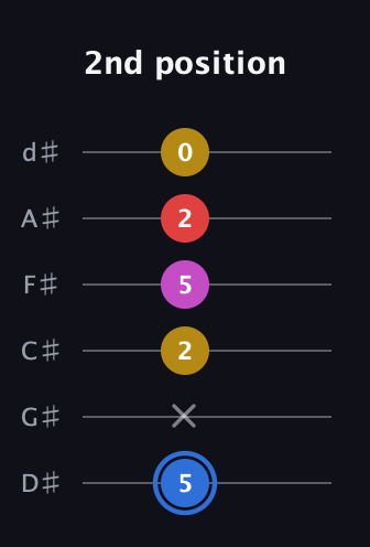 G♯ Major Sharp 9th guitar tab — 2nd position (5 x 2 5 2 0) in Half-Step Down (E♭A♭D♭G♭B♭E♭)