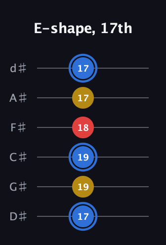G♯ Major guitar tab — E-shape, 17th (17 19 19 18 17 17) in Half-Step Down (E♭A♭D♭G♭B♭E♭)