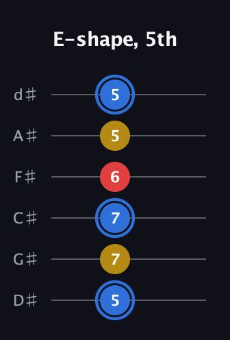 G♯ Major guitar tab — E-shape, 5th (5 7 7 6 5 5) in Half-Step Down (E♭A♭D♭G♭B♭E♭)