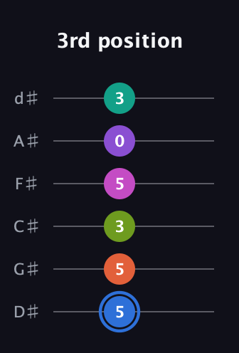 G♯ Minor 11th Sharp 5th guitar tab — 3rd position (5 5 3 5 0 3) in Half-Step Down (E♭A♭D♭G♭B♭E♭)