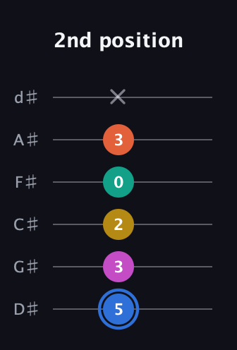 G♯ Minor 11th Sharp 9th guitar tab — 2nd position (5 3 2 0 3 x) in Half-Step Down (E♭A♭D♭G♭B♭E♭)