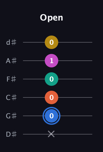 G♯ Minor 11th Sharp 9th guitar tab — Open (x 0 0 0 1 0) in Half-Step Down (E♭A♭D♭G♭B♭E♭)