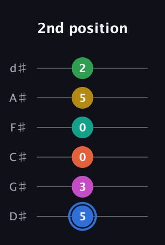 G♯ Minor 13th Sharp 9th guitar tab — 2nd position (5 3 0 0 5 2) in Half-Step Down (E♭A♭D♭G♭B♭E♭)