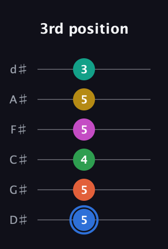 G♯ Minor 13th Sharp 9th guitar tab — 3rd position (5 5 4 5 5 3) in Half-Step Down (E♭A♭D♭G♭B♭E♭)