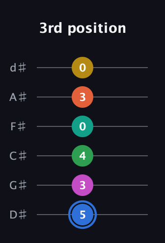 G♯ Minor 13th Sharp 9th guitar tab — 3rd position (5 3 4 0 3 0) in Half-Step Down (E♭A♭D♭G♭B♭E♭)