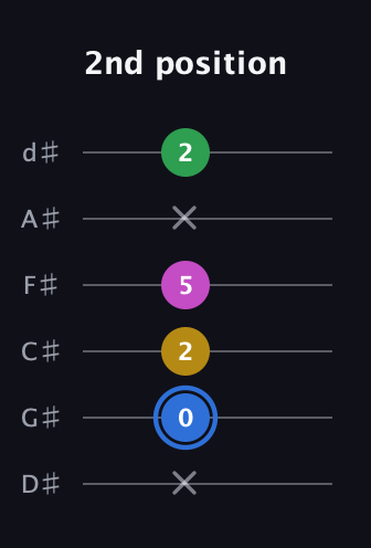 G♯ Minor 6th Sharp 9th guitar tab — 2nd position (x 0 2 5 x 2) in Half-Step Down (E♭A♭D♭G♭B♭E♭)