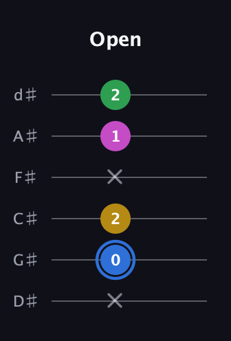 G♯ Minor 6th Sharp 9th guitar tab — Open (x 0 2 x 1 2) in Half-Step Down (E♭A♭D♭G♭B♭E♭)
