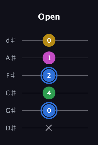 G♯ Minor 6th Sharp 9th guitar tab — Open (x 0 4 2 1 0) in Half-Step Down (E♭A♭D♭G♭B♭E♭)