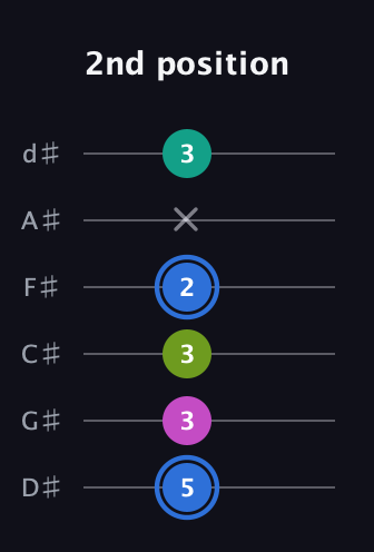 G♯ Minor 7th Sharp 5th guitar tab — 2nd position (5 3 3 2 x 3) in Half-Step Down (E♭A♭D♭G♭B♭E♭)