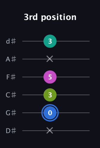 G♯ Minor 7th Sharp 5th guitar tab — 3rd position (x 0 3 5 x 3) in Half-Step Down (E♭A♭D♭G♭B♭E♭)