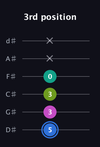 G♯ Minor 7th Sharp 5th guitar tab — 3rd position (5 3 3 0 x x) in Half-Step Down (E♭A♭D♭G♭B♭E♭)