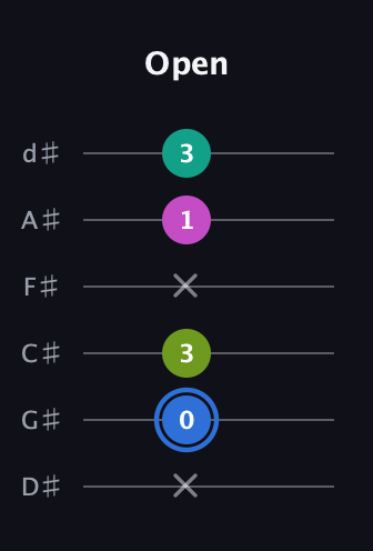 G♯ Minor 7th Sharp 5th guitar tab — Open (x 0 3 x 1 3) in Half-Step Down (E♭A♭D♭G♭B♭E♭)