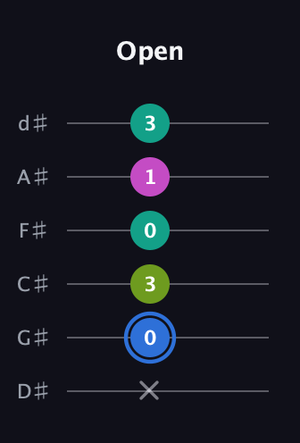 G♯ Minor 7th Sharp 5th guitar tab — Open (x 0 3 0 1 3) in Half-Step Down (E♭A♭D♭G♭B♭E♭)