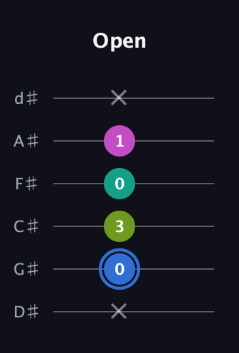 G♯ Minor 7th Sharp 5th guitar tab — Open (x 0 3 0 1 x) in Half-Step Down (E♭A♭D♭G♭B♭E♭)