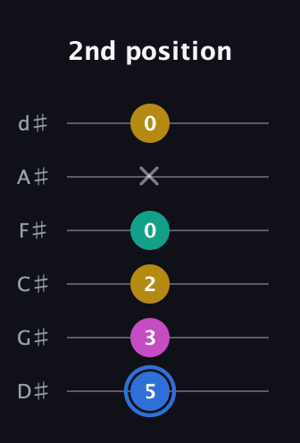 G♯ Minor 7th Sharp 9th guitar tab — 2nd position (5 3 2 0 x 0) in Half-Step Down (E♭A♭D♭G♭B♭E♭)
