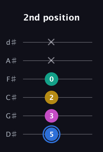 G♯ Minor 7th Sharp 9th guitar tab — 2nd position (5 3 2 0 x x) in Half-Step Down (E♭A♭D♭G♭B♭E♭)