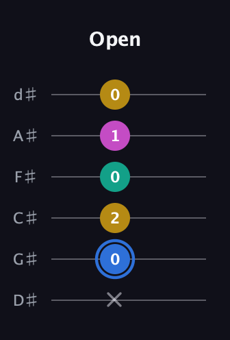 G♯ Minor 7th Sharp 9th guitar tab — Open (x 0 2 0 1 0) in Half-Step Down (E♭A♭D♭G♭B♭E♭)