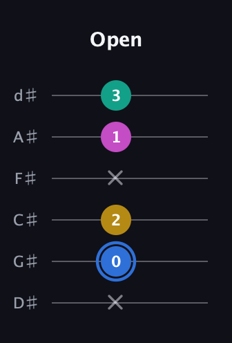 G♯ Minor 7th Sharp 9th guitar tab — Open (x 0 2 x 1 3) in Half-Step Down (E♭A♭D♭G♭B♭E♭)