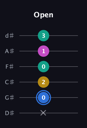 G♯ Minor 7th Sharp 9th guitar tab — Open (x 0 2 0 1 3) in Half-Step Down (E♭A♭D♭G♭B♭E♭)
