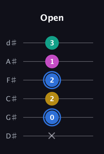 G♯ Minor 7th Sharp 9th guitar tab — Open (x 0 2 2 1 3) in Half-Step Down (E♭A♭D♭G♭B♭E♭)