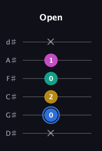 G♯ Minor 7th Sharp 9th guitar tab — Open (x 0 2 0 1 x) in Half-Step Down (E♭A♭D♭G♭B♭E♭)