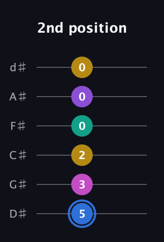 G♯ Minor 9th Sharp 13th guitar tab — 2nd position (5 3 2 0 0 0) in Half-Step Down (E♭A♭D♭G♭B♭E♭)