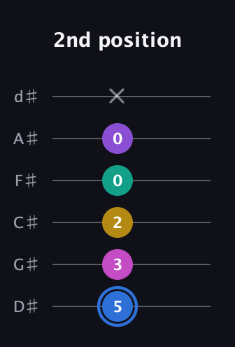 G♯ Minor 9th Sharp 13th guitar tab — 2nd position (5 3 2 0 0 x) in Half-Step Down (E♭A♭D♭G♭B♭E♭)