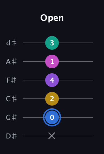 G♯ Minor 9th Sharp 13th guitar tab — Open (x 0 2 4 1 3) in Half-Step Down (E♭A♭D♭G♭B♭E♭)