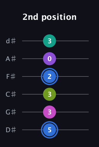 G♯ Minor 9th Sharp 5th guitar tab — 2nd position (5 3 3 2 0 3) in Half-Step Down (E♭A♭D♭G♭B♭E♭)