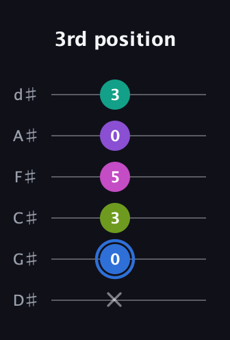 G♯ Minor 9th Sharp 5th guitar tab — 3rd position (x 0 3 5 0 3) in Half-Step Down (E♭A♭D♭G♭B♭E♭)
