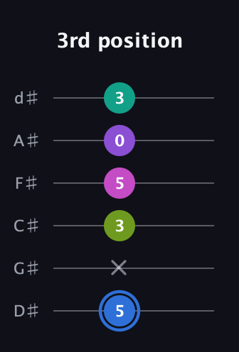 G♯ Minor 9th Sharp 5th guitar tab — 3rd position (5 x 3 5 0 3) in Half-Step Down (E♭A♭D♭G♭B♭E♭)
