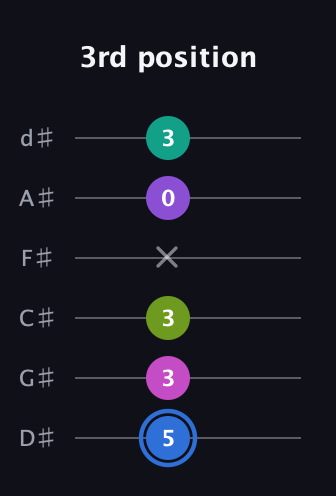 G♯ Minor 9th Sharp 5th guitar tab — 3rd position (5 3 3 x 0 3) in Half-Step Down (E♭A♭D♭G♭B♭E♭)