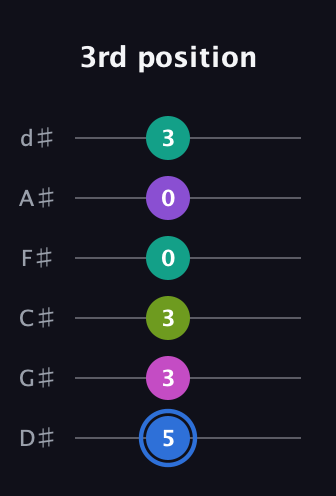 G♯ Minor 9th Sharp 5th guitar tab — 3rd position (5 3 3 0 0 3) in Half-Step Down (E♭A♭D♭G♭B♭E♭)