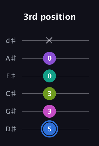 G♯ Minor 9th Sharp 5th guitar tab — 3rd position (5 3 3 0 0 x) in Half-Step Down (E♭A♭D♭G♭B♭E♭)