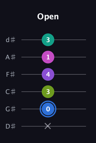 G♯ Minor 9th Sharp 5th guitar tab — Open (x 0 3 4 1 3) in Half-Step Down (E♭A♭D♭G♭B♭E♭)