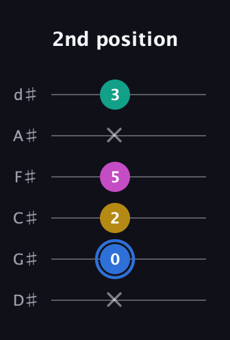 G♯ Minor Sharp 13th guitar tab — 2nd position (x 0 2 5 x 3) in Half-Step Down (E♭A♭D♭G♭B♭E♭)