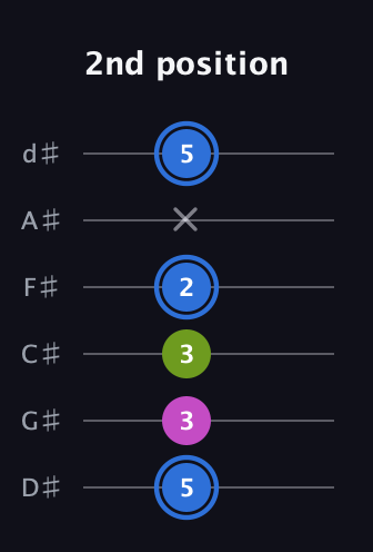 G♯ Minor Sharp 5th guitar tab — 2nd position (5 3 3 2 x 5) in Half-Step Down (E♭A♭D♭G♭B♭E♭)