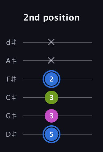 G♯ Minor Sharp 5th guitar tab — 2nd position (5 3 3 2 x x) in Half-Step Down (E♭A♭D♭G♭B♭E♭)
