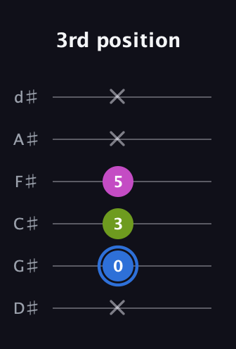 G♯ Minor Sharp 5th guitar tab — 3rd position (x 0 3 5 x x) in Half-Step Down (E♭A♭D♭G♭B♭E♭)