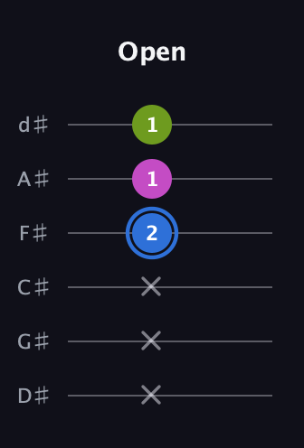 G♯ Minor Sharp 5th guitar tab — Open (x x x 2 1 1) in Half-Step Down (E♭A♭D♭G♭B♭E♭)