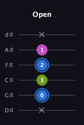 G♯ Minor Sharp 5th guitar tab — Open (x 0 3 2 1 x) in Half-Step Down (E♭A♭D♭G♭B♭E♭)