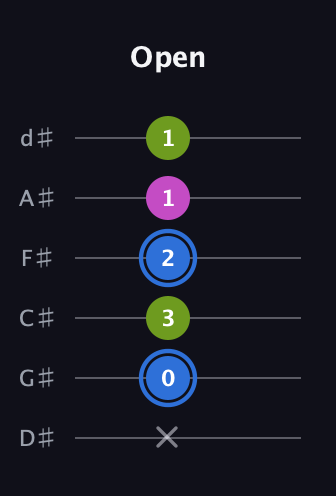 G♯ Minor Sharp 5th guitar tab — Open (x 0 3 2 1 1) in Half-Step Down (E♭A♭D♭G♭B♭E♭)
